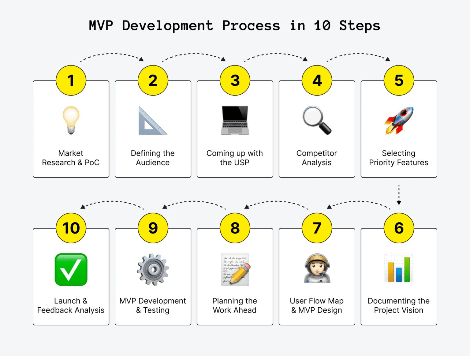 MVP Development Process in 10 Steps