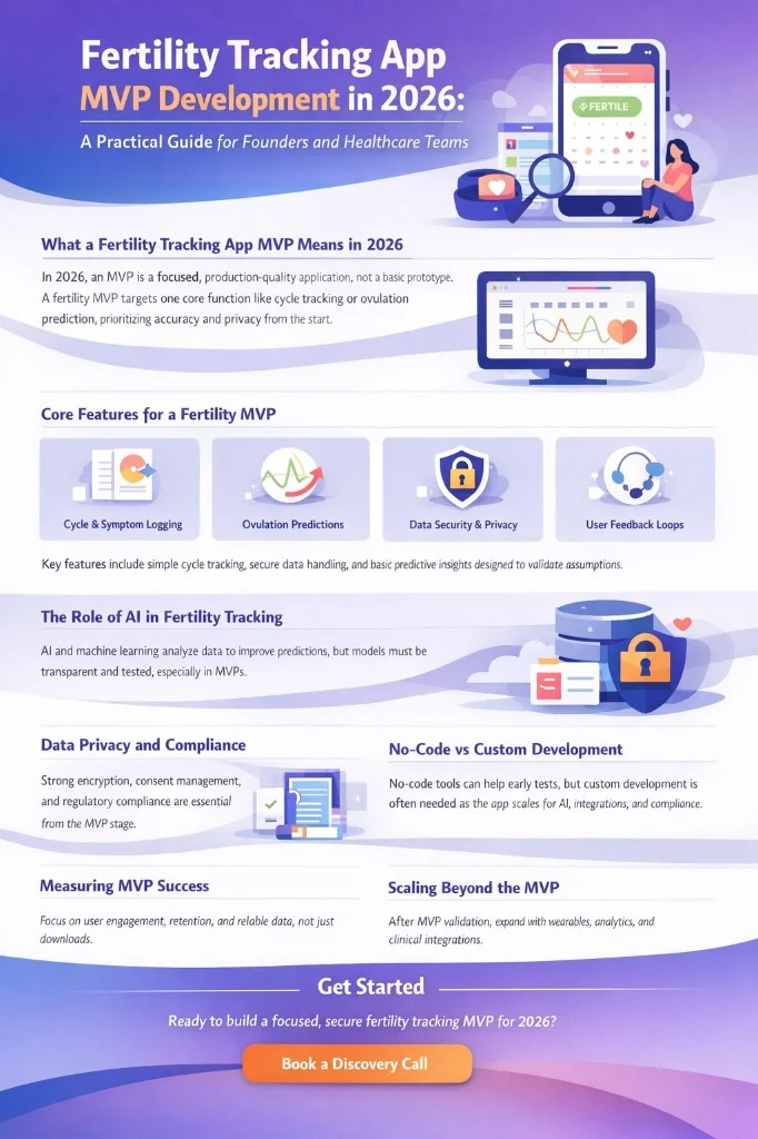 Fertility Tracking App MVP Development in 2026