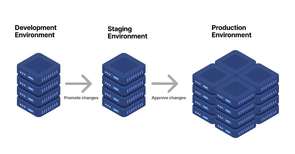 Consistent environments across development, staging, and production