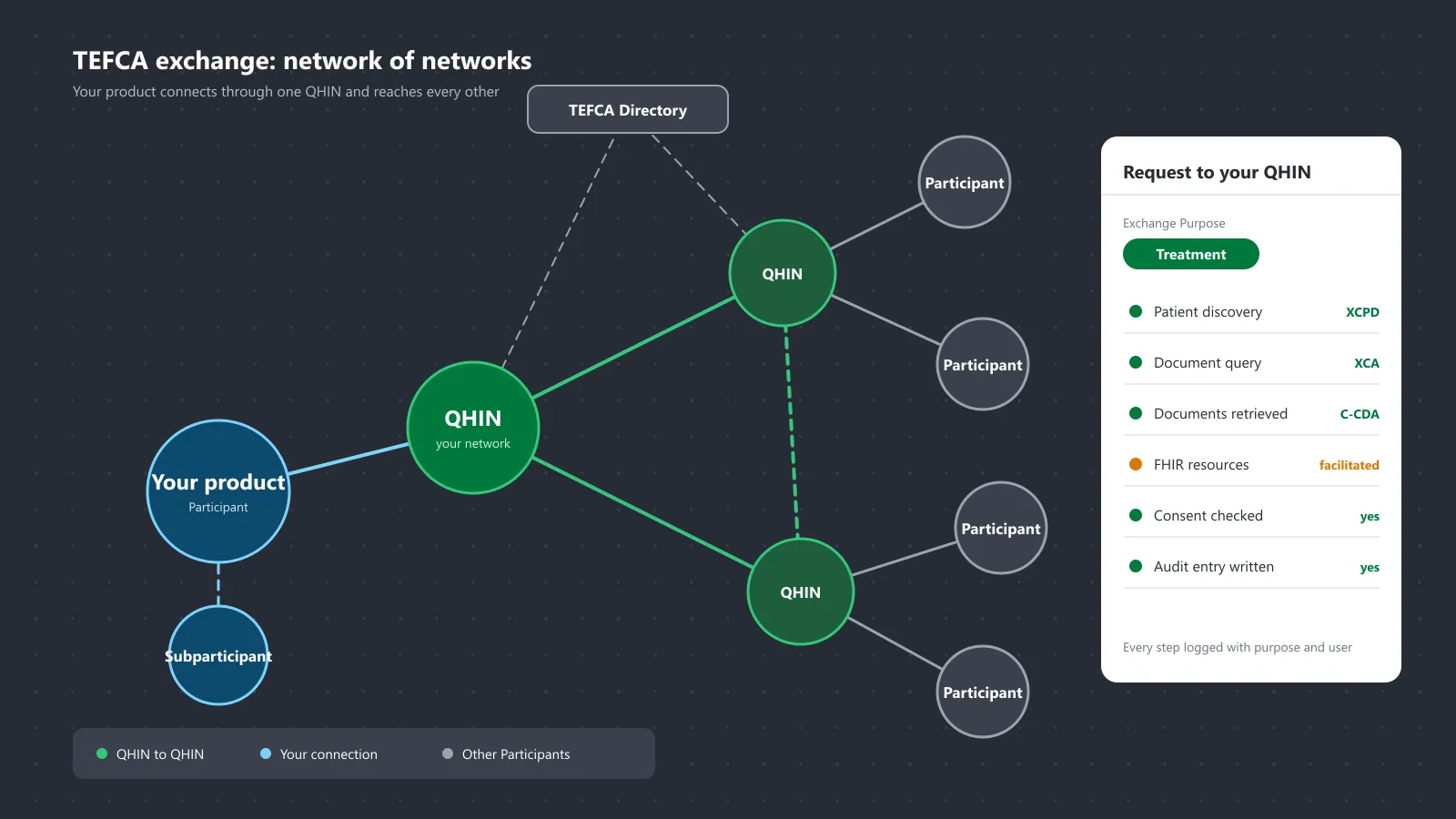 TEFCA integration mockup by Agnotic: a network map with your product connected to a QHIN, other QHINs, Participants and Subparticipants, and a request card showing the Exchange Purpose, patient discovery, document retrieval and audit steps
