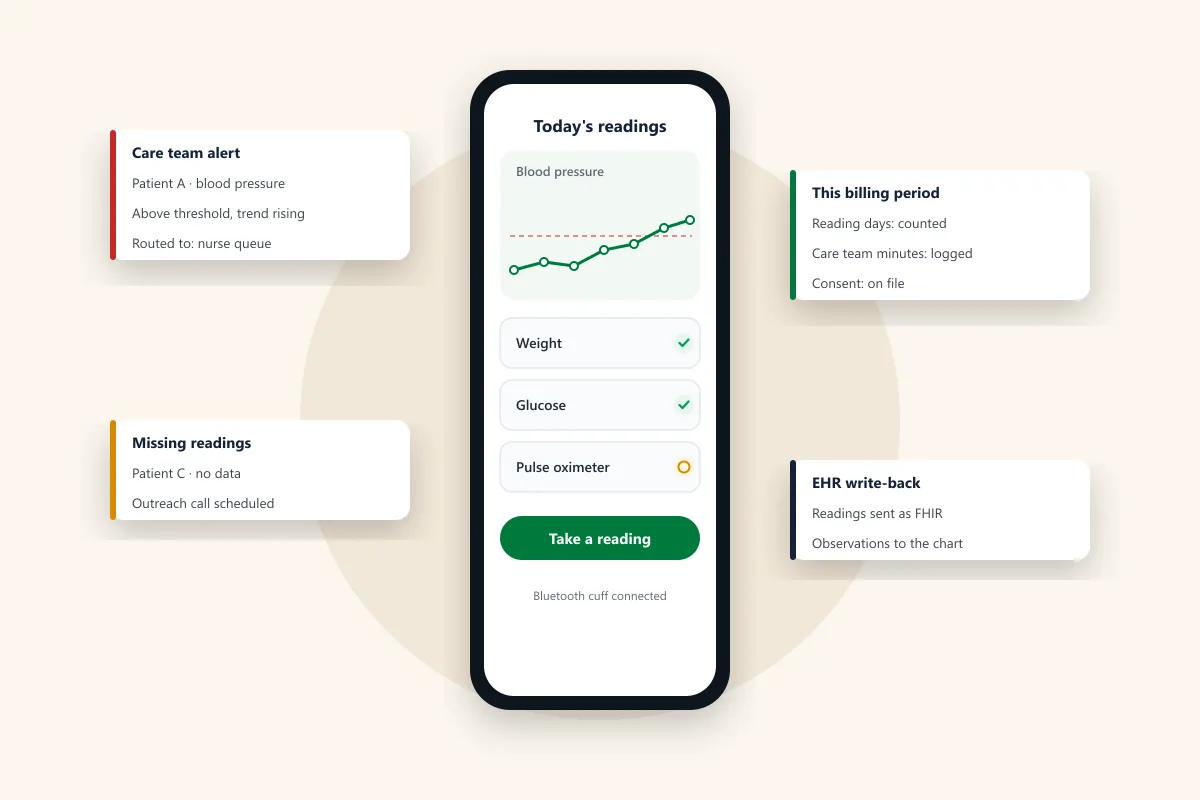 Remote patient monitoring software development mockup by Agnotic: a care team alert queue with device readings, a threshold alert, logged minutes and the billing period