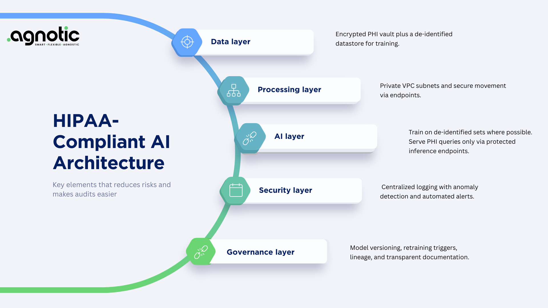 HIPAA AI software architecture diagram with data, processing, AI, security, governance layers