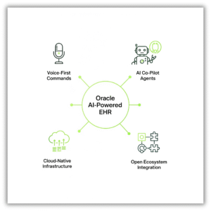 AI-Driven EHR illustration showing voice commands, AI agents, cloud infrastructure, and open ecosystem