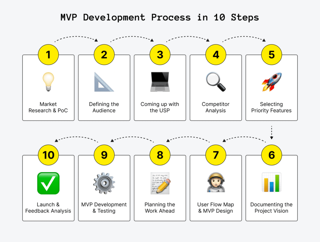 Agile MVP Development Process 2026 1 Agile MVP Development Process